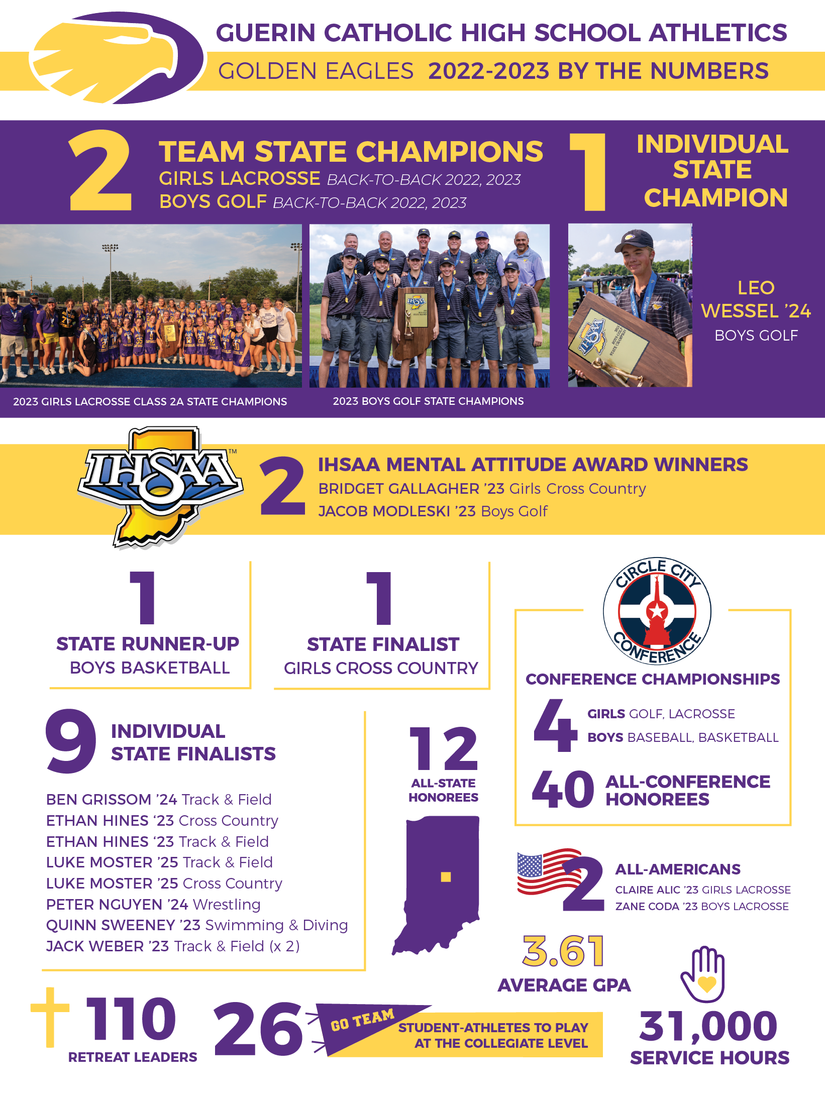 Athletics Recap Guerin Catholic High School